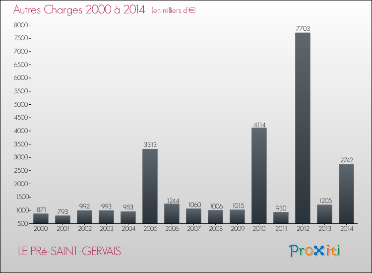 Evolution des Autres Charges Diverses pour LE PRé-SAINT-GERVAIS de 2000 à 2014