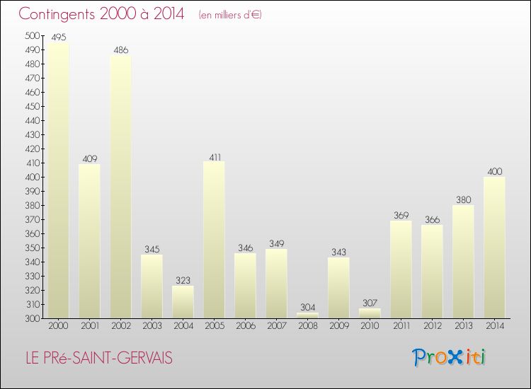Evolution des Charges de Contingents pour LE PRé-SAINT-GERVAIS de 2000 à 2014