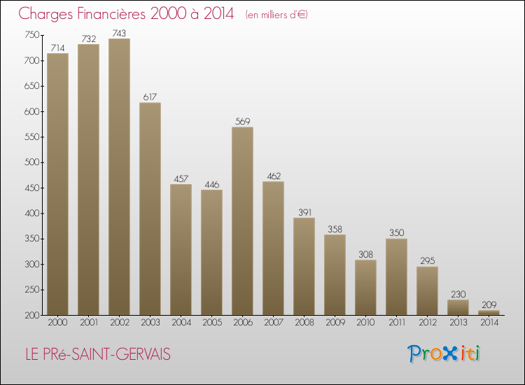 Evolution des Charges Financières pour LE PRé-SAINT-GERVAIS de 2000 à 2014