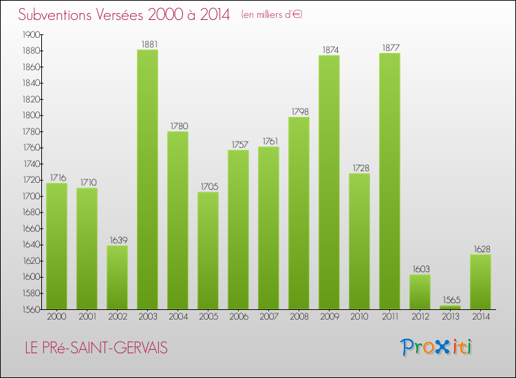 Evolution des Subventions Versées pour LE PRé-SAINT-GERVAIS de 2000 à 2014