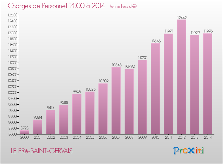Evolution des dépenses de personnel pour LE PRé-SAINT-GERVAIS de 2000 à 2014