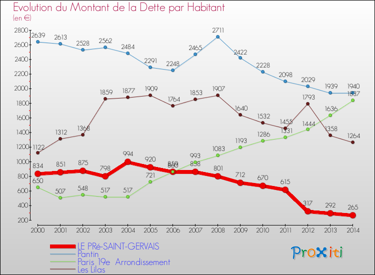 Comparaison de la dette par habitant pour LE PRé-SAINT-GERVAIS et les communes voisines de 2000 à 2014