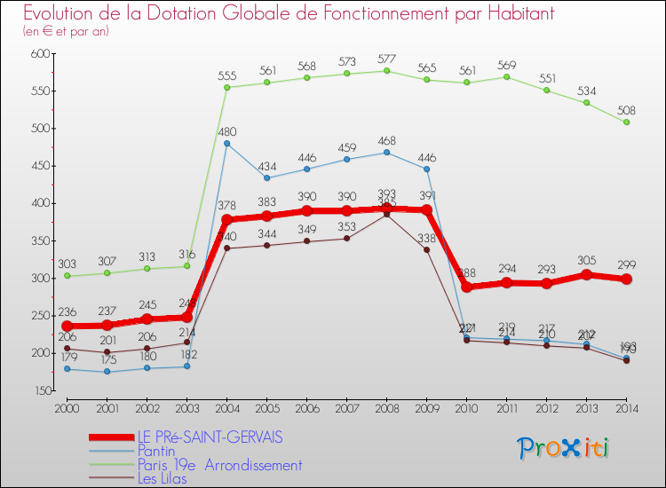 Comparaison des dotations globales de fonctionnement par habitant pour LE PRé-SAINT-GERVAIS et les communes voisines de 2000 à 2014.