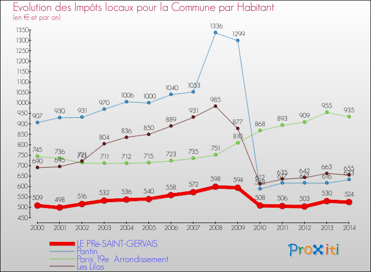 Comparaison des impôts locaux par habitant pour LE PRé-SAINT-GERVAIS et les communes voisines de 2000 à 2014