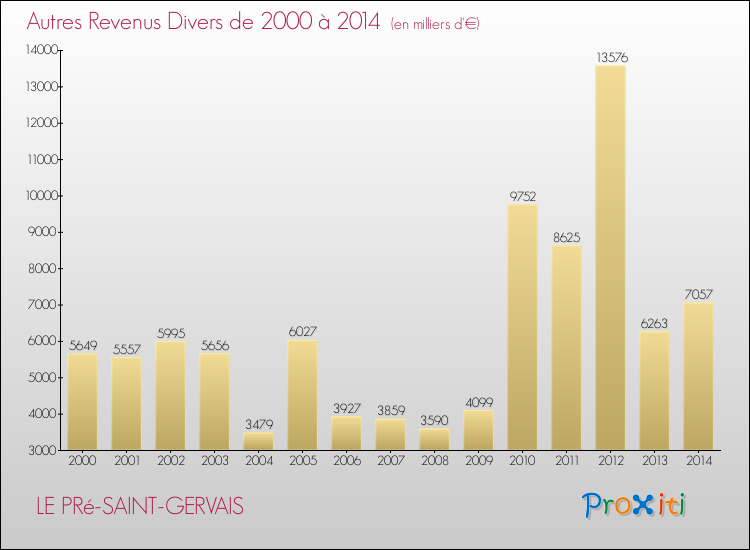 Evolution du montant des autres Revenus Divers pour LE PRé-SAINT-GERVAIS de 2000 à 2014