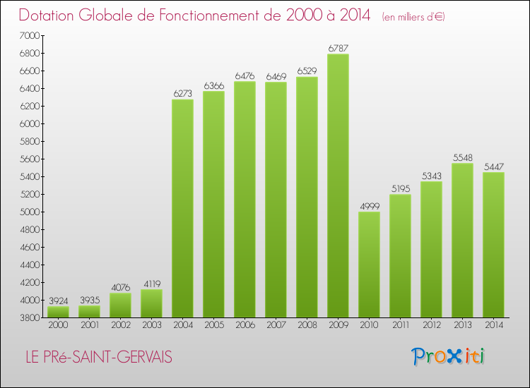 Evolution du montant de la Dotation Globale de Fonctionnement pour LE PRé-SAINT-GERVAIS de 2000 à 2014