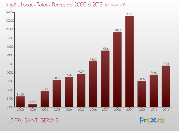 Evolution des Impôts Locaux pour LE PRé-SAINT-GERVAIS de 2000 à 2012