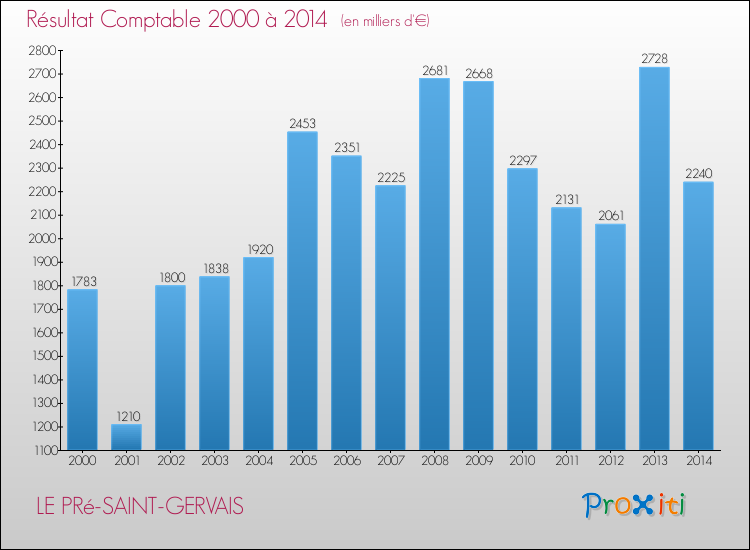 Evolution du résultat comptable pour LE PRé-SAINT-GERVAIS de 2000 à 2014
