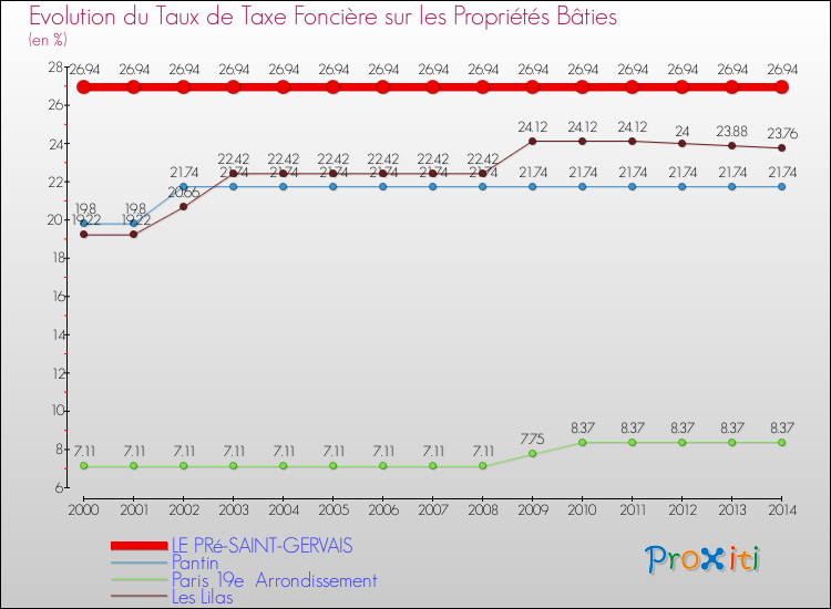 Comparaison des taux de taxe foncière sur le bati pour LE PRé-SAINT-GERVAIS et les communes voisines de 2000 à 2014