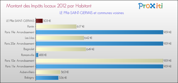 Comparaison des impôts locaux par habitant pour LE PRé-SAINT-GERVAIS et les communes voisines