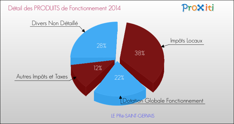 Budget de Fonctionnement 2014 pour la commune de LE PRé-SAINT-GERVAIS