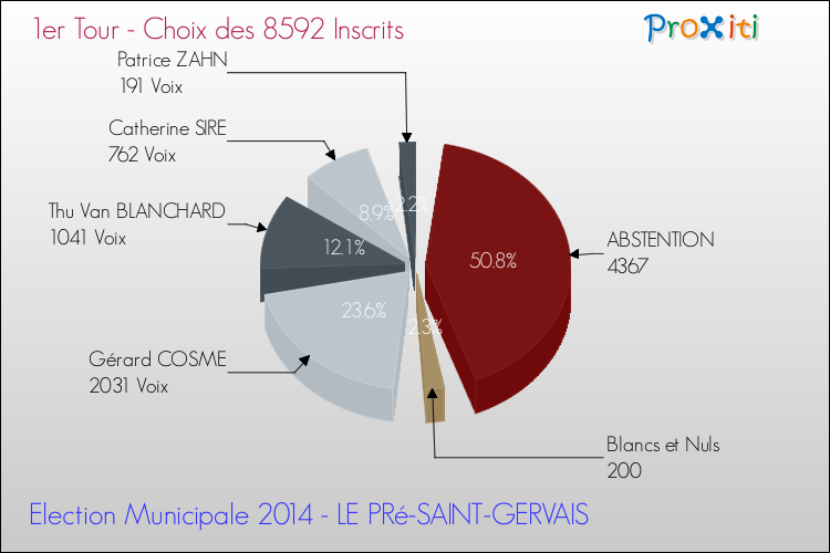 Elections Municipales 2014 - Résultats par rapport aux inscrits au 1er Tour pour la commune de LE PRé-SAINT-GERVAIS