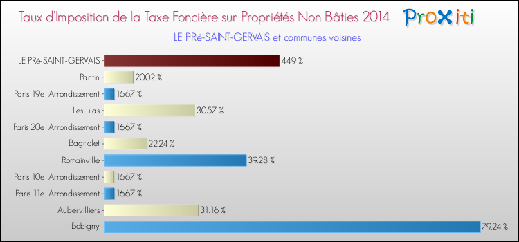 Comparaison des taux d'imposition de la taxe foncière sur les immeubles et terrains non batis 2014 pour LE PRé-SAINT-GERVAIS et les communes voisines