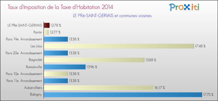 Comparaison des taux d'imposition de la taxe d'habitation 2014 pour LE PRé-SAINT-GERVAIS et les communes voisines