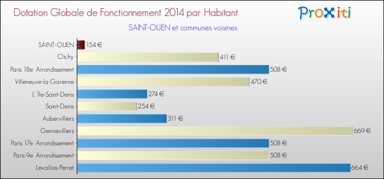 Comparaison des des dotations globales de fonctionnement DGF par habitant pour SAINT-OUEN et les communes voisines en 2014.