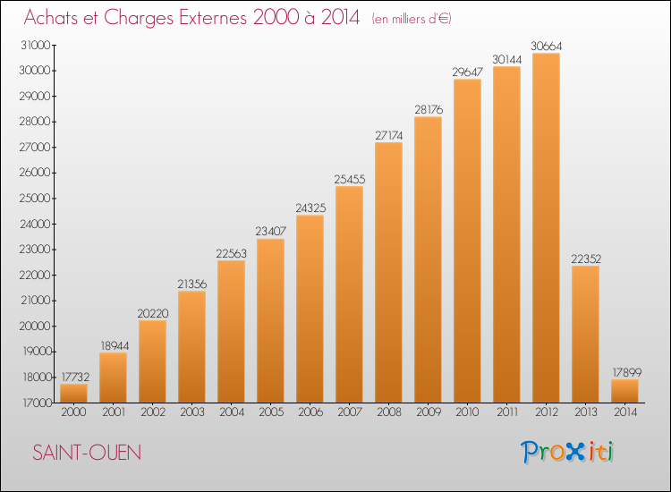 Evolution des Achats et Charges externes pour SAINT-OUEN de 2000 à 2014