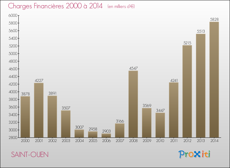 Evolution des Charges Financières pour SAINT-OUEN de 2000 à 2014