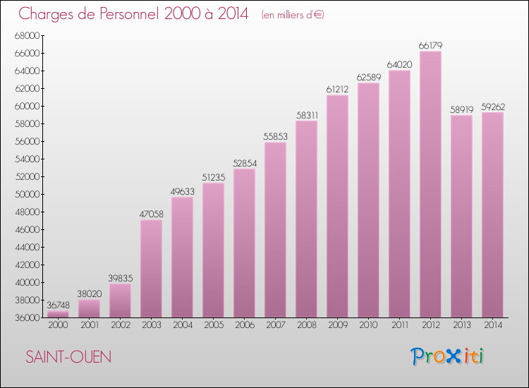 Evolution des dépenses de personnel pour SAINT-OUEN de 2000 à 2014