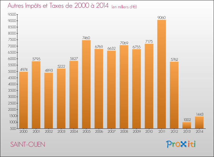 Evolution du montant des autres Impôts et Taxes pour SAINT-OUEN de 2000 à 2014