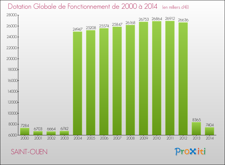 Evolution du montant de la Dotation Globale de Fonctionnement pour SAINT-OUEN de 2000 à 2014