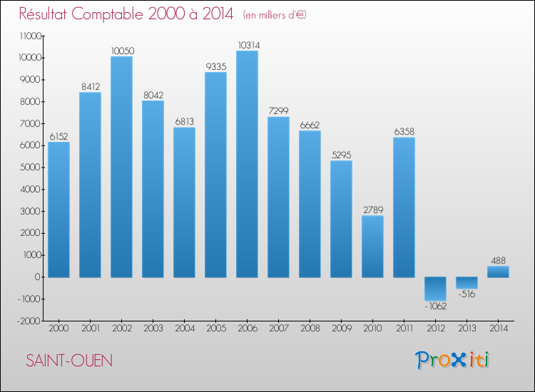 Evolution du résultat comptable pour SAINT-OUEN de 2000 à 2014