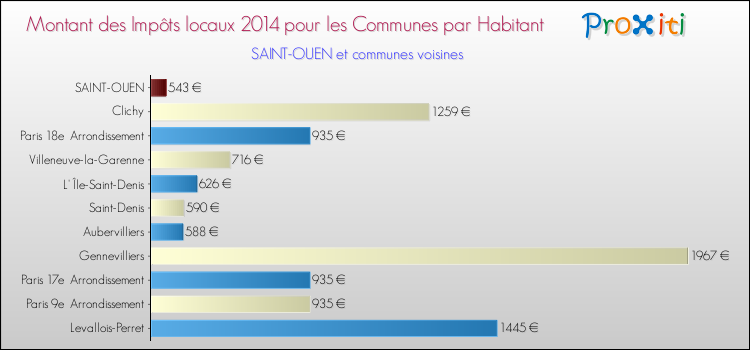 Comparaison des impôts locaux par habitant pour SAINT-OUEN et les communes voisines en 2014