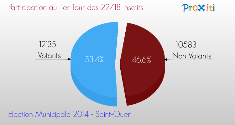 Elections Municipales 2014 - Participation au 1er Tour pour la commune de Saint-Ouen