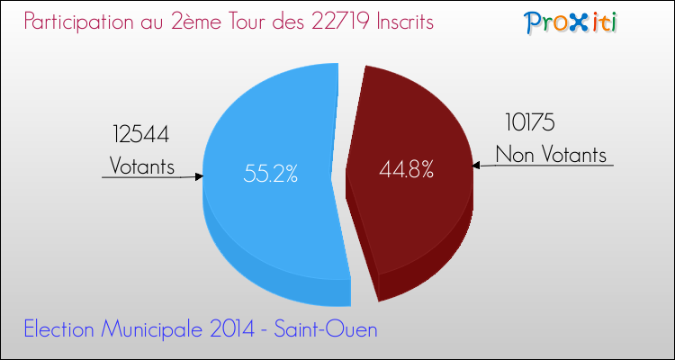 Elections Municipales 2014 - Participation au 2ème Tour pour la commune de Saint-Ouen