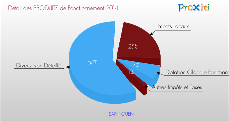 Budget de Fonctionnement 2014 pour la commune de SAINT-OUEN