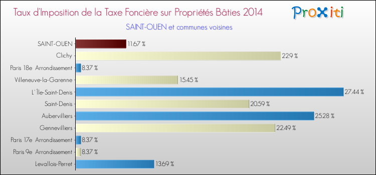 Comparaison des taux d'imposition de la taxe foncière sur le bati 2014 pour SAINT-OUEN et les communes voisines