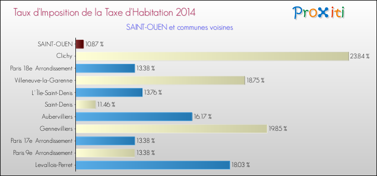 Comparaison des taux d'imposition de la taxe d'habitation 2014 pour SAINT-OUEN et les communes voisines