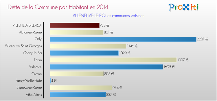Comparaison de la dette par habitant de la commune en 2014 pour VILLENEUVE-LE-ROI et les communes voisines