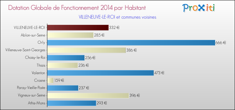 Comparaison des des dotations globales de fonctionnement DGF par habitant pour VILLENEUVE-LE-ROI et les communes voisines en 2014.
