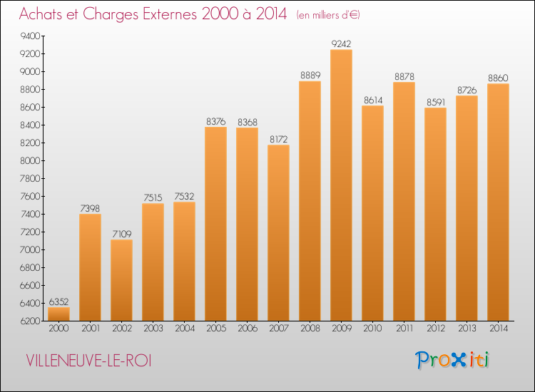 Evolution des Achats et Charges externes pour VILLENEUVE-LE-ROI de 2000 à 2014