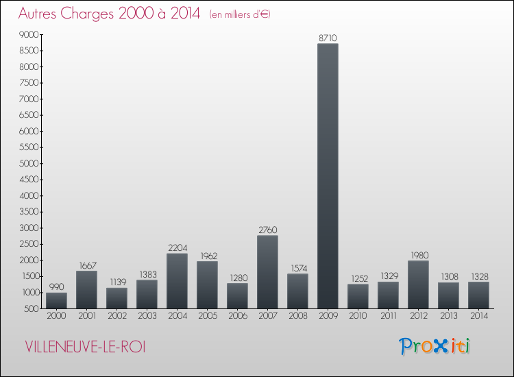 Evolution des Autres Charges Diverses pour VILLENEUVE-LE-ROI de 2000 à 2014