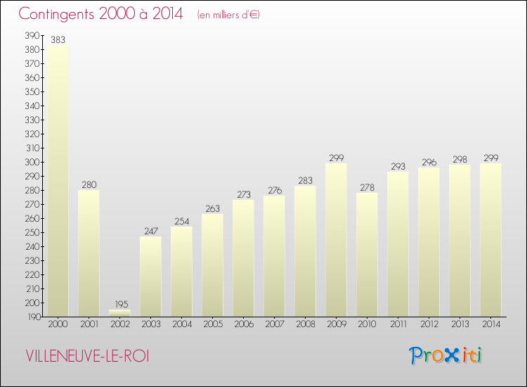 Evolution des Charges de Contingents pour VILLENEUVE-LE-ROI de 2000 à 2014