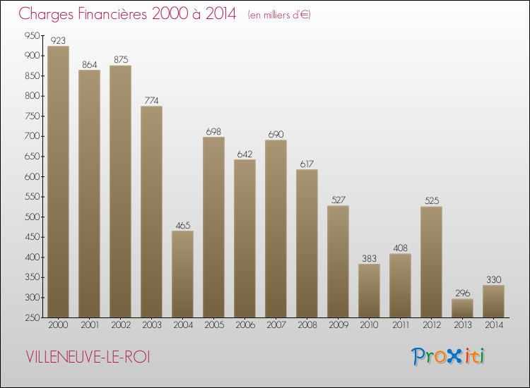 Evolution des Charges Financières pour VILLENEUVE-LE-ROI de 2000 à 2014