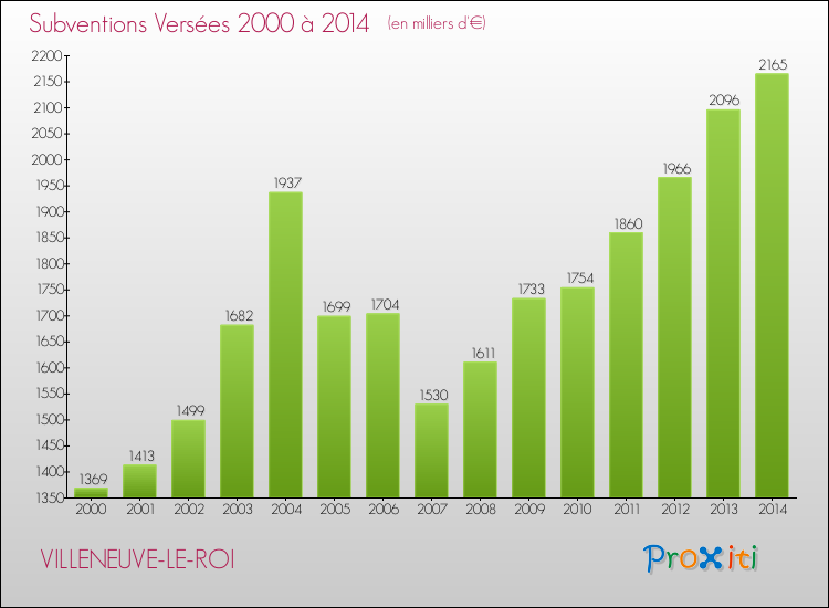 Evolution des Subventions Versées pour VILLENEUVE-LE-ROI de 2000 à 2014