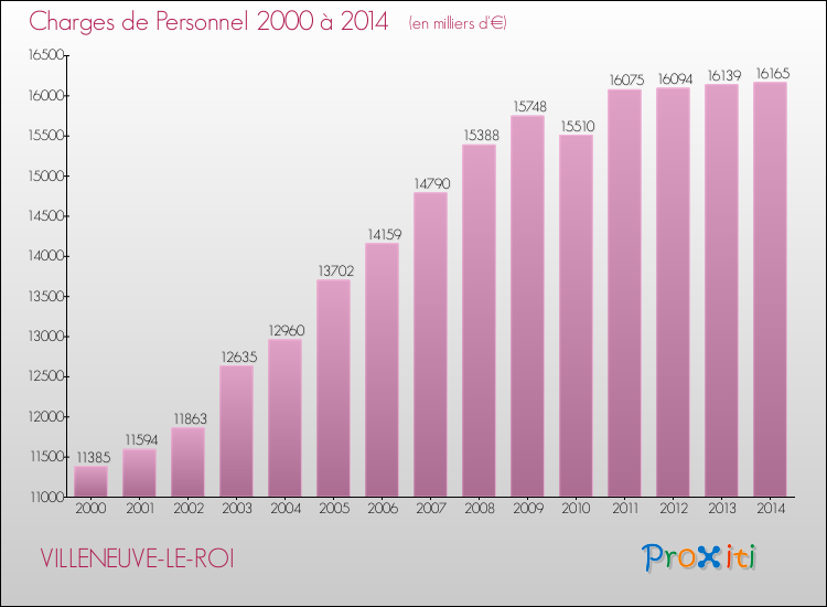 Evolution des dépenses de personnel pour VILLENEUVE-LE-ROI de 2000 à 2014