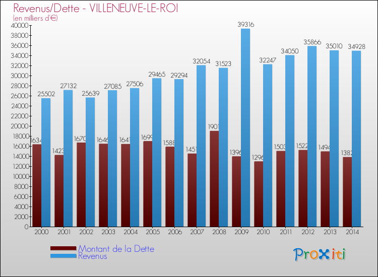 Comparaison de la dette et des revenus pour VILLENEUVE-LE-ROI de 2000 à 2014