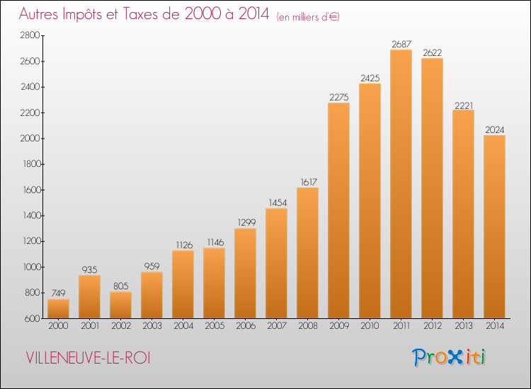 Evolution du montant des autres Impôts et Taxes pour VILLENEUVE-LE-ROI de 2000 à 2014