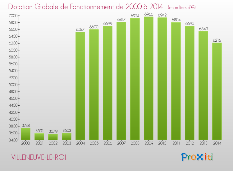 Evolution du montant de la Dotation Globale de Fonctionnement pour VILLENEUVE-LE-ROI de 2000 à 2014