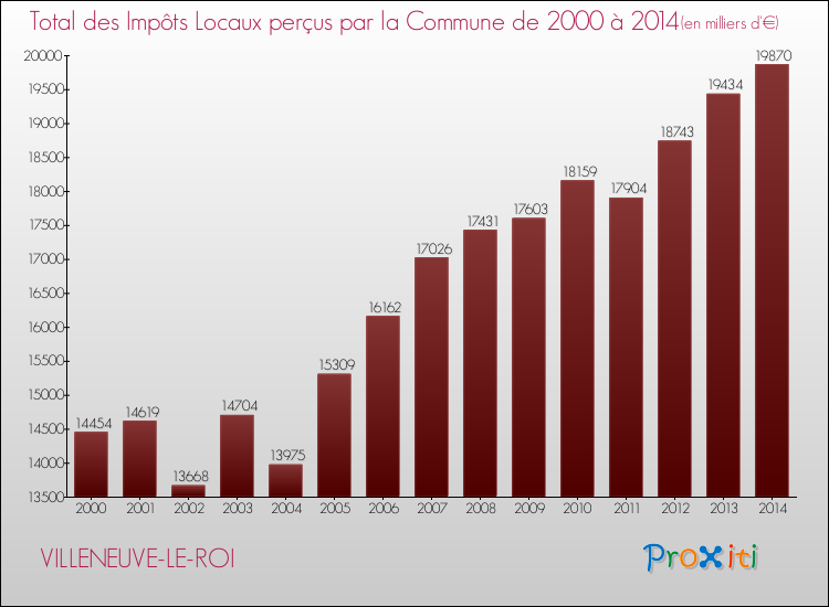 Evolution des Impôts Locaux pour VILLENEUVE-LE-ROI de 2000 à 2014