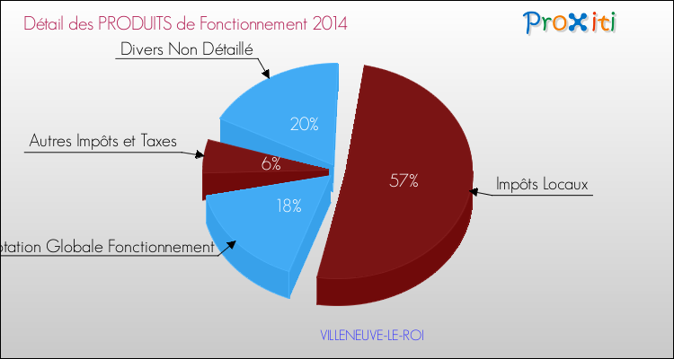 Budget de Fonctionnement 2014 pour la commune de VILLENEUVE-LE-ROI