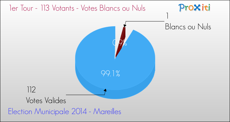 Elections Municipales 2014 - Votes blancs ou nuls au 1er Tour pour la commune de Mareilles