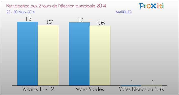 Elections Municipales 2014 - Participation comparée des 2 tours pour la commune de MAREILLES