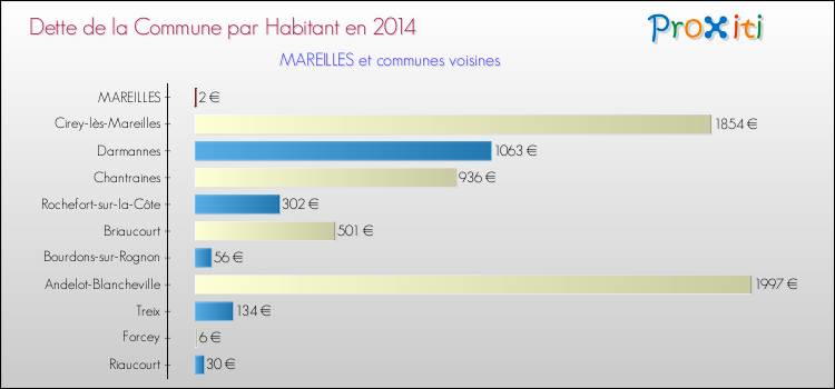 Comparaison de la dette par habitant de la commune en 2014 pour MAREILLES et les communes voisines