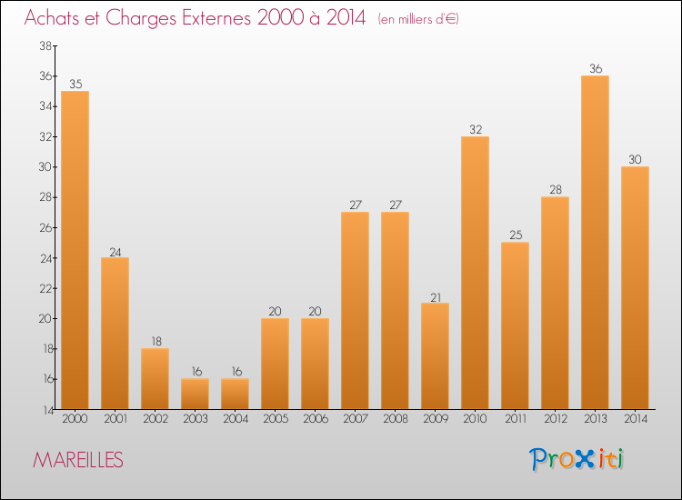 Evolution des Achats et Charges externes pour MAREILLES de 2000 à 2014