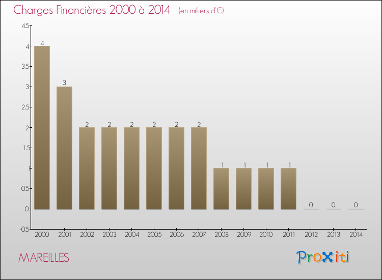 Evolution des Charges Financières pour MAREILLES de 2000 à 2014