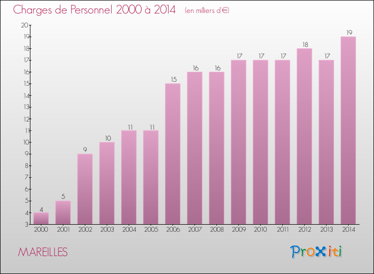 Evolution des dépenses de personnel pour MAREILLES de 2000 à 2014